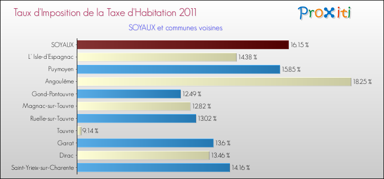 Taux d'imposition de la taxe d'habitation 2011 pour SOYAUX et les communes proches Comparaison des taux d'imposition de la taxe d'habitation 2011 pour SOYAUX et les communes voisines