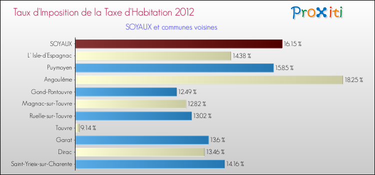 Taux d'imposition de la taxe d'habitation 2012 pour SOYAUX et les communes proches Comparaison des taux d'imposition de la taxe d'habitation 2012 pour SOYAUX et les communes voisines