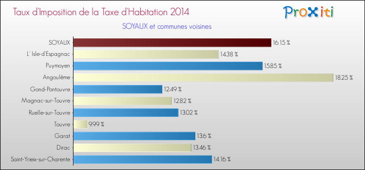Taux d'imposition de la taxe d'habitation 2014 pour SOYAUX et les communes proches Comparaison des taux d'imposition de la taxe d'habitation 2014 pour SOYAUX et les communes voisines