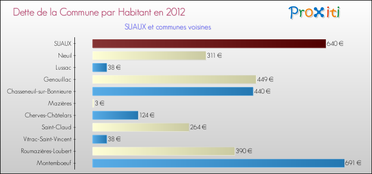 Dette par habitant de la commune en 2012 pour SUAUX et les communes proches Comparaison de la dette par habitant de la commune en 2012 pour SUAUX et les communes voisines