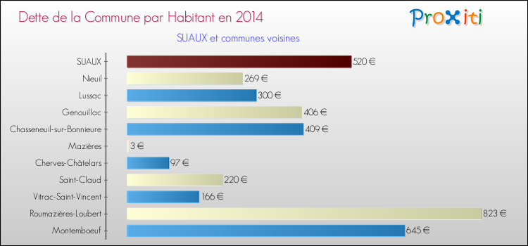 Dette par habitant de la commune en 2014 pour SUAUX et les communes proches Comparaison de la dette par habitant de la commune en 2014 pour SUAUX et les communes voisines