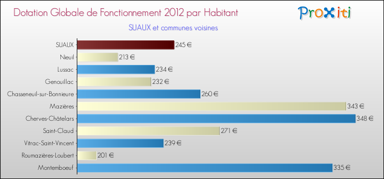 Montant des dotations globales de fonctionnement DGF par Habitant pour SUAUX et les communes proches Comparaison des des dotations globales de fonctionnement DGF par habitant pour SUAUX et les communes voisines