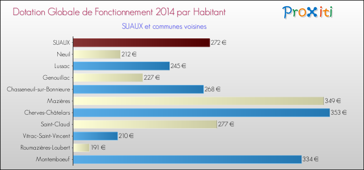 Montant des dotations globales de fonctionnement DGF par Habitant pour SUAUX et les communes proches en 2014. Comparaison des des dotations globales de fonctionnement DGF par habitant pour SUAUX et les communes voisines en 2014.