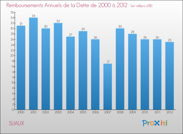 Evolution de l'annuité de la dette pour la commune de SUAUX de 2000 à 2012 Annuités de la dette pour SUAUX de 2000 à 2012