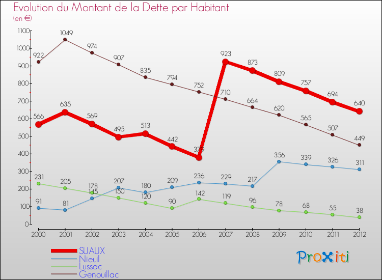 Evolution de la dette par habitant pour la commune de SUAUX et les communes proches de 2000 à 2012 Comparaison de la dette par habitant pour SUAUX et les communes voisines de 2000 à 2012