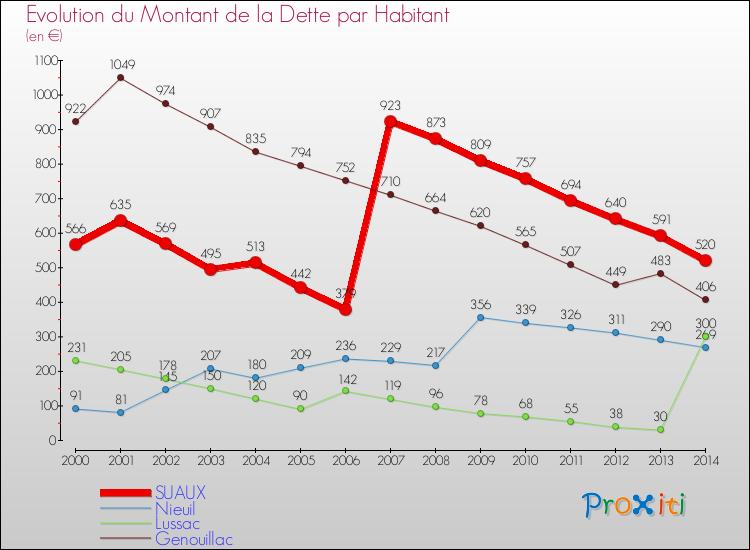 Evolution de la dette par habitant pour la commune de SUAUX et les communes proches de 2000 à 2014 Comparaison de la dette par habitant pour SUAUX et les communes voisines de 2000 à 2014