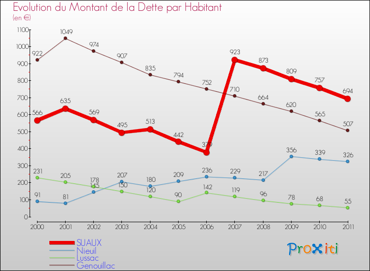Evolution de la dette par habitant pour la commune de SUAUX et les communes proches Comparaison de la dette par habitant pour SUAUX et les communes voisines