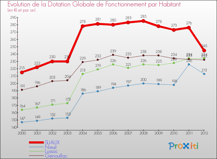 Evolution et montant de la dotation globale de fonctionnement par Habitant pour SUAUX et les communes proches Comparaison des dotations globales de fonctionnement par habitant pour SUAUX et les communes voisines