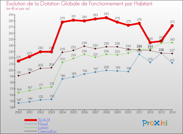 Evolution et montant de la dotation globale de fonctionnement par Habitant pour SUAUX et les communes proches de 2000 à 2014. Comparaison des dotations globales de fonctionnement par habitant pour SUAUX et les communes voisines de 2000 à 2014.