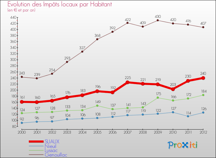 Evolution et montant des impôts locaux par Habitant pour SUAUX et les communes proches Comparaison des impôts locaux par habitant pour SUAUX et les communes voisines