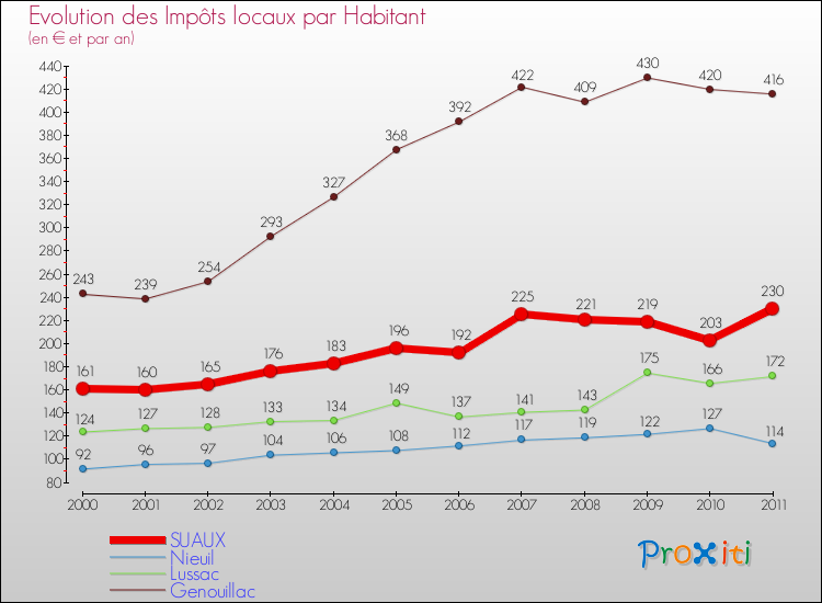 Evolution et montant des impôts locaux par Habitant pour SUAUX et les communes proches Comparaison des impôts locaux par habitant pour SUAUX et les communes voisines