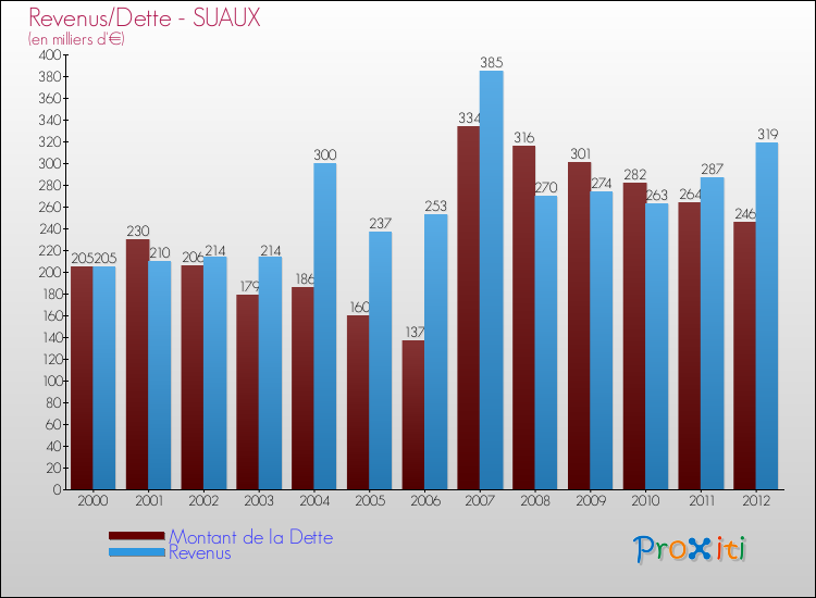Evolution comparée de la dette et des revenus pour la commune de SUAUX de 2000 à 2012 Comparaison de la dette et des revenus pour SUAUX de 2000 à 2012