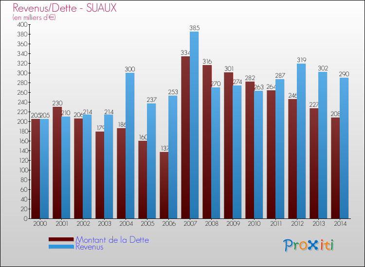 Evolution comparée de la dette et des revenus pour la commune de SUAUX de 2000 à 2014 Comparaison de la dette et des revenus pour SUAUX de 2000 à 2014