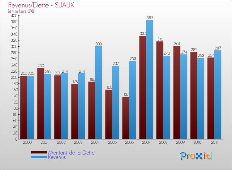 Evolution comparée de la dette et des revenus pour la commune de SUAUX de 2000 à 2011 Comparaison de la dette et des revenus pour SUAUX de 2000 à 2011