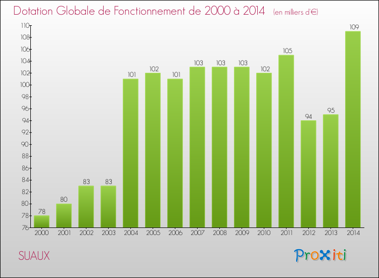 Evolution du montant de la Dotation Globale de Fonctionnement pour la commune de SUAUX de 2000 à 2014 Evolution du montant de la Dotation Globale de Fonctionnement pour SUAUX de 2000 à 2014