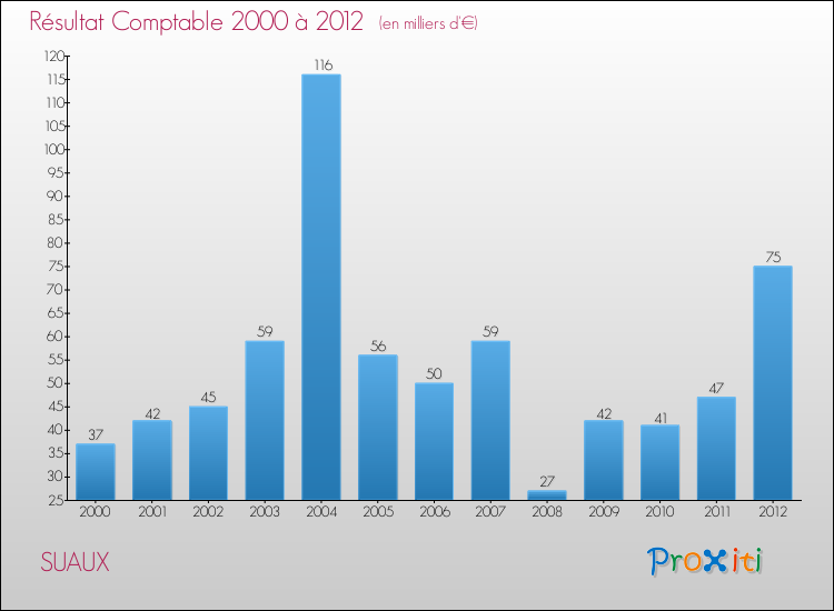 Evolution du résultat comptable pour la commune de SUAUX de 2000 à 2012 Evolution du résultat comptable pour SUAUX de 2000 à 2012