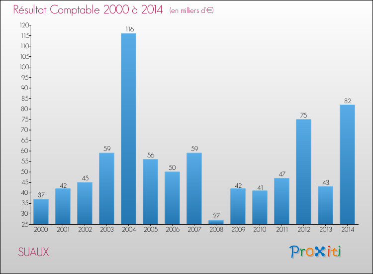 Evolution du résultat comptable pour la commune de SUAUX de 2000 à 2014 Evolution du résultat comptable pour SUAUX de 2000 à 2014