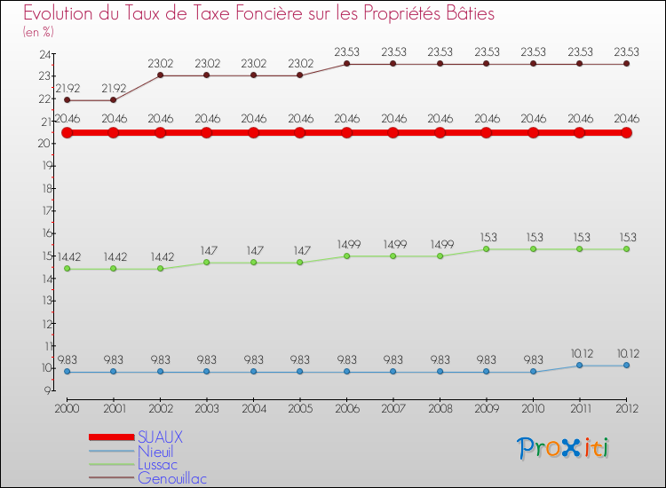 Evolution du taux de la taxe foncière sur le bati pour SUAUX et les communes proches de 2000 à 2012 Comparaison des taux de taxe foncière sur le bati pour SUAUX et les communes voisines de 2000 à 2012