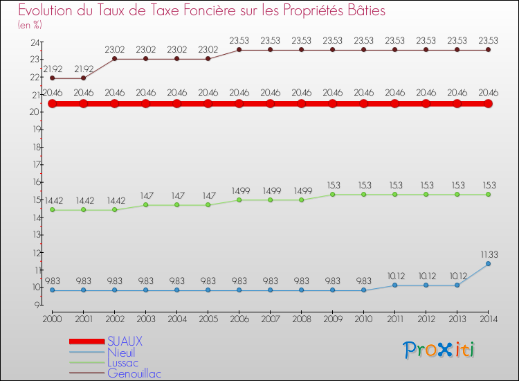 Evolution du taux de la taxe foncière sur le bati pour SUAUX et les communes proches de 2000 à 2014 Comparaison des taux de taxe foncière sur le bati pour SUAUX et les communes voisines de 2000 à 2014