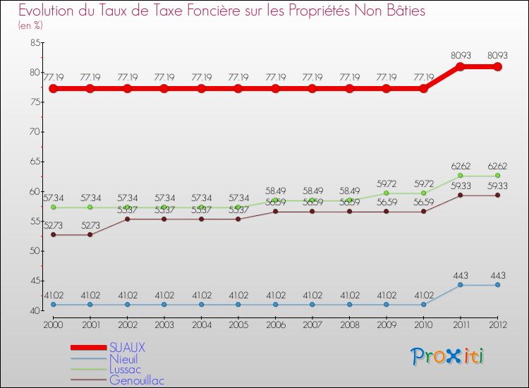 Evolution du taux de la taxe foncière sur les immeubles et terrains non batis pour SUAUX et les communes proches de 2000 à 2012 Comparaison des taux de la taxe foncière sur les immeubles et terrains non batis pour SUAUX et les communes voisines de 2000 à 2012
