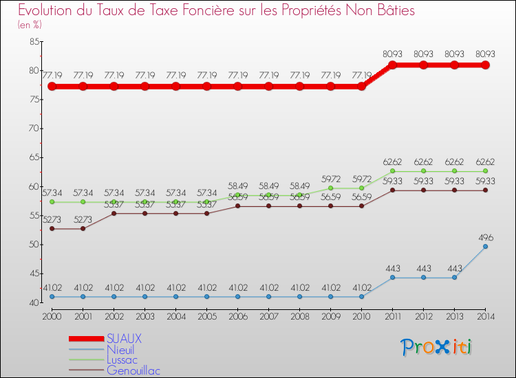 Evolution du taux de la taxe foncière sur les immeubles et terrains non batis pour SUAUX et les communes proches de 2000 à 2014 Comparaison des taux de la taxe foncière sur les immeubles et terrains non batis pour SUAUX et les communes voisines de 2000 à 2014