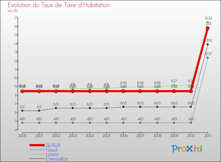 Evolution du taux de la taxe d'habitation pour SUAUX et les communes proches Comparaison des taux de la taxe d'habitation pour SUAUX et les communes voisines