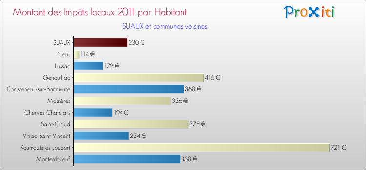 Montant des impôts locaux par Habitant pour SUAUX et les communes proches Comparaison des impôts locaux par habitant pour SUAUX et les communes voisines