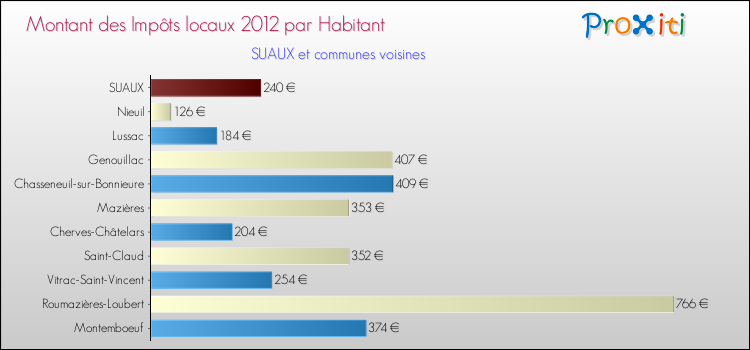 Montant des impôts locaux par Habitant pour SUAUX et les communes proches Comparaison des impôts locaux par habitant pour SUAUX et les communes voisines