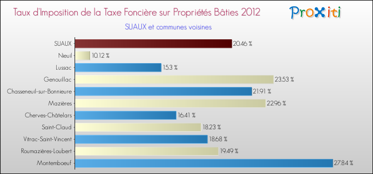 Taux d'imposition de la taxe foncière sur le bati 2012 pour SUAUX et les communes proches Comparaison des taux d'imposition de la taxe foncière sur le bati 2012 pour SUAUX et les communes voisines
