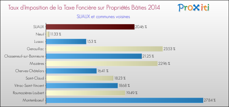 Taux d'imposition de la taxe foncière sur le bati 2014 pour SUAUX et les communes proches Comparaison des taux d'imposition de la taxe foncière sur le bati 2014 pour SUAUX et les communes voisines