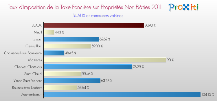 Taux d'imposition de la taxe foncière sur les immeubles et terrains non batis 2011 pour SUAUX et les communes proches Comparaison des taux d'imposition de la taxe foncière sur les immeubles et terrains non batis 2011 pour SUAUX et les communes voisines