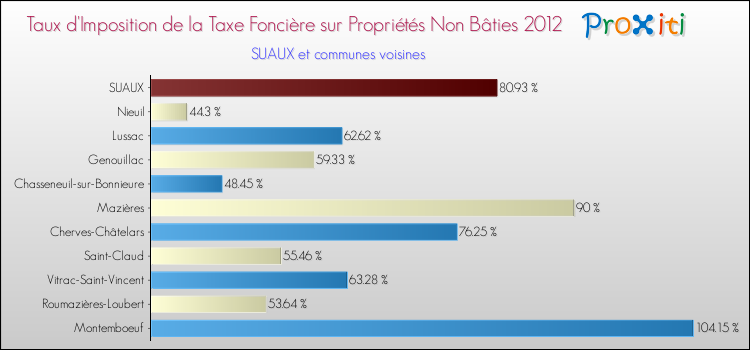 Taux d'imposition de la taxe foncière sur les immeubles et terrains non batis 2012 pour SUAUX et les communes proches Comparaison des taux d'imposition de la taxe foncière sur les immeubles et terrains non batis 2012 pour SUAUX et les communes voisines