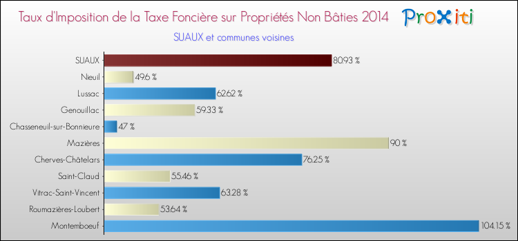 Taux d'imposition de la taxe foncière sur les immeubles et terrains non batis 2014 pour SUAUX et les communes proches Comparaison des taux d'imposition de la taxe foncière sur les immeubles et terrains non batis 2014 pour SUAUX et les communes voisines