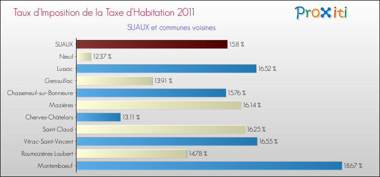 Taux d'imposition de la taxe d'habitation 2011 pour SUAUX et les communes proches Comparaison des taux d'imposition de la taxe d'habitation 2011 pour SUAUX et les communes voisines