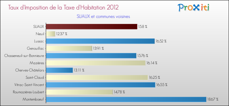 Taux d'imposition de la taxe d'habitation 2012 pour SUAUX et les communes proches Comparaison des taux d'imposition de la taxe d'habitation 2012 pour SUAUX et les communes voisines