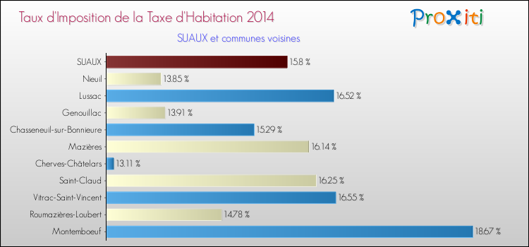 Taux d'imposition de la taxe d'habitation 2014 pour SUAUX et les communes proches Comparaison des taux d'imposition de la taxe d'habitation 2014 pour SUAUX et les communes voisines