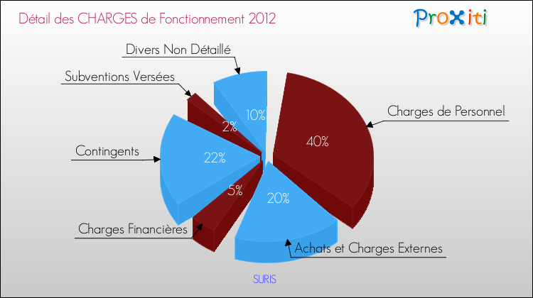 Décomposition des Charges de Fonctionnement 2012 de la commune de SURIS Charges de Fonctionnement 2012 pour la commune de SURIS