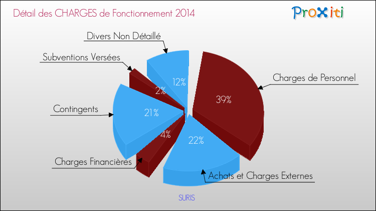Décomposition des Charges de Fonctionnement 2014 de la commune de SURIS Charges de Fonctionnement 2014 pour la commune de SURIS