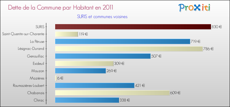 Dette par habitant de la commune en 2011 pour SURIS et les communes proches Comparaison de la dette par habitant de la commune en 2011 pour SURIS et les communes voisines