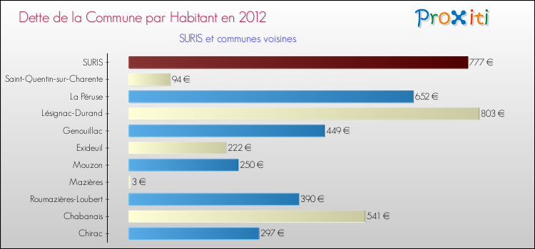 Dette par habitant de la commune en 2012 pour SURIS et les communes proches Comparaison de la dette par habitant de la commune en 2012 pour SURIS et les communes voisines