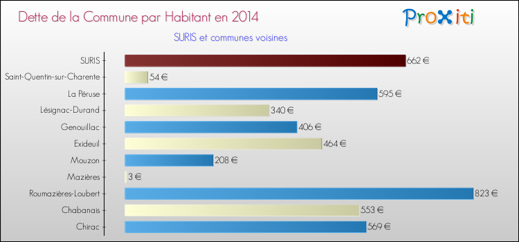 Dette par habitant de la commune en 2014 pour SURIS et les communes proches Comparaison de la dette par habitant de la commune en 2014 pour SURIS et les communes voisines