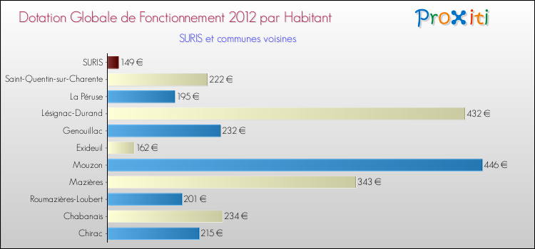 Montant des dotations globales de fonctionnement DGF par Habitant pour SURIS et les communes proches Comparaison des des dotations globales de fonctionnement DGF par habitant pour SURIS et les communes voisines