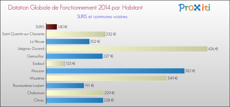 Montant des dotations globales de fonctionnement DGF par Habitant pour SURIS et les communes proches en 2014. Comparaison des des dotations globales de fonctionnement DGF par habitant pour SURIS et les communes voisines en 2014.