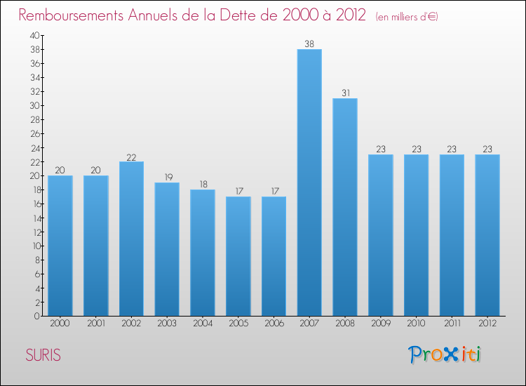 Evolution de l'annuité de la dette pour la commune de SURIS de 2000 à 2012 Annuités de la dette pour SURIS de 2000 à 2012