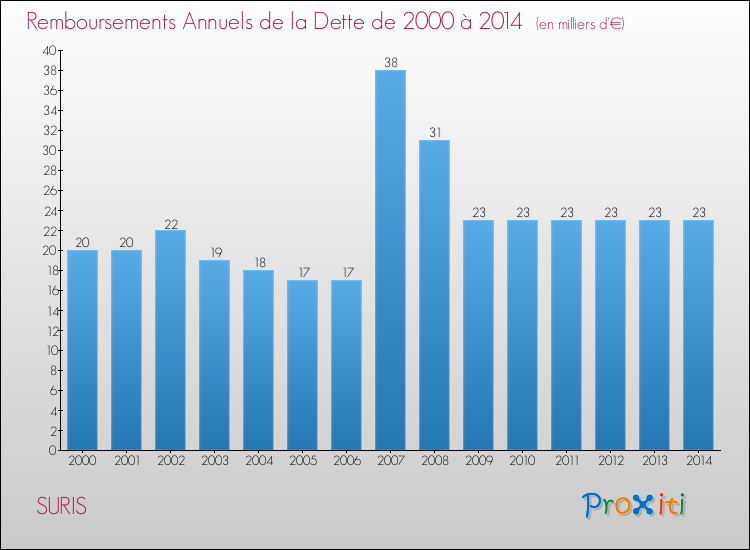 Evolution de l'annuité de la dette pour la commune de SURIS de 2000 à 2014 Annuités de la dette pour SURIS de 2000 à 2014