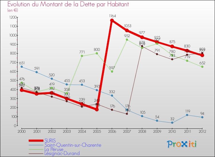 Evolution de la dette par habitant pour la commune de SURIS et les communes proches de 2000 à 2012 Comparaison de la dette par habitant pour SURIS et les communes voisines de 2000 à 2012