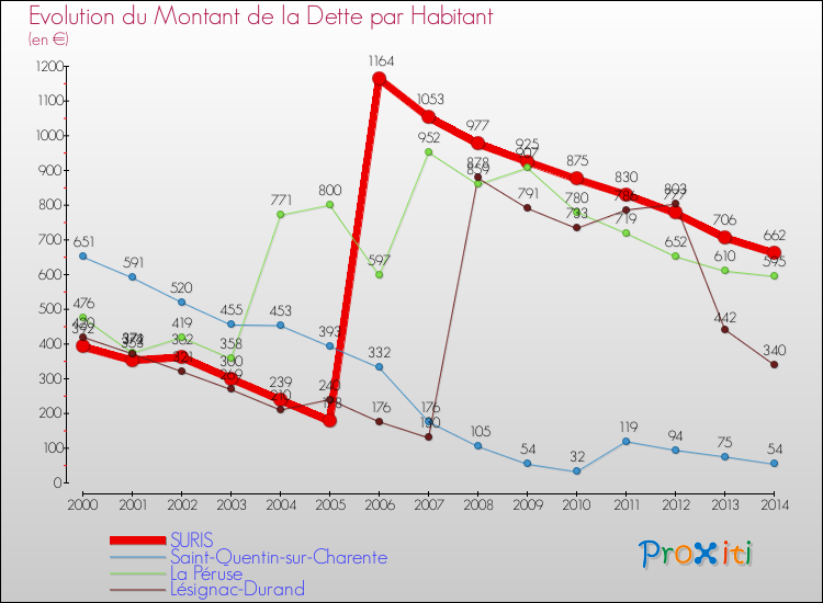 Evolution de la dette par habitant pour la commune de SURIS et les communes proches de 2000 à 2014 Comparaison de la dette par habitant pour SURIS et les communes voisines de 2000 à 2014
