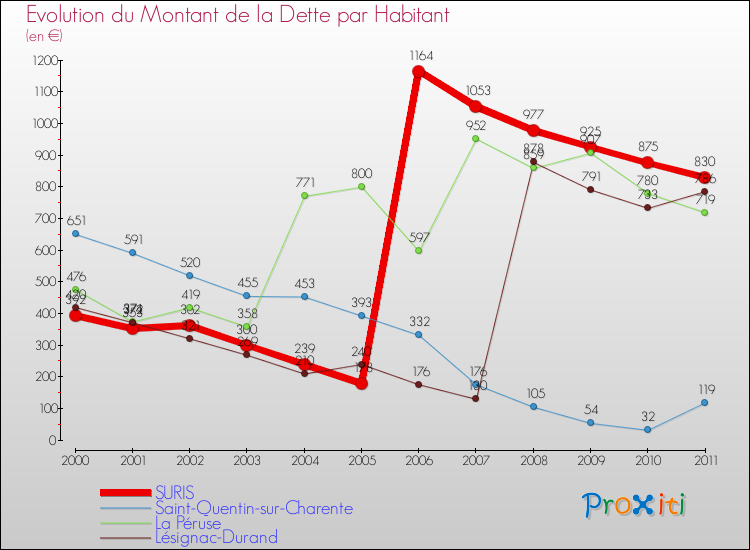 Evolution de la dette par habitant pour la commune de SURIS et les communes proches Comparaison de la dette par habitant pour SURIS et les communes voisines