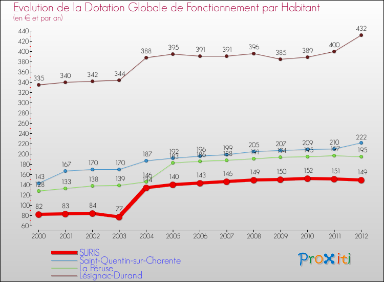 Evolution et montant de la dotation globale de fonctionnement par Habitant pour SURIS et les communes proches Comparaison des dotations globales de fonctionnement par habitant pour SURIS et les communes voisines