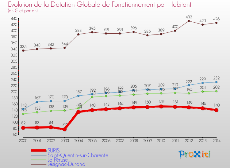 Evolution et montant de la dotation globale de fonctionnement par Habitant pour SURIS et les communes proches de 2000 à 2014. Comparaison des dotations globales de fonctionnement par habitant pour SURIS et les communes voisines de 2000 à 2014.